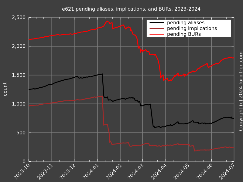 Line graph of count of e621 pending aliases,
                   implications, and BURs, 2023-2024