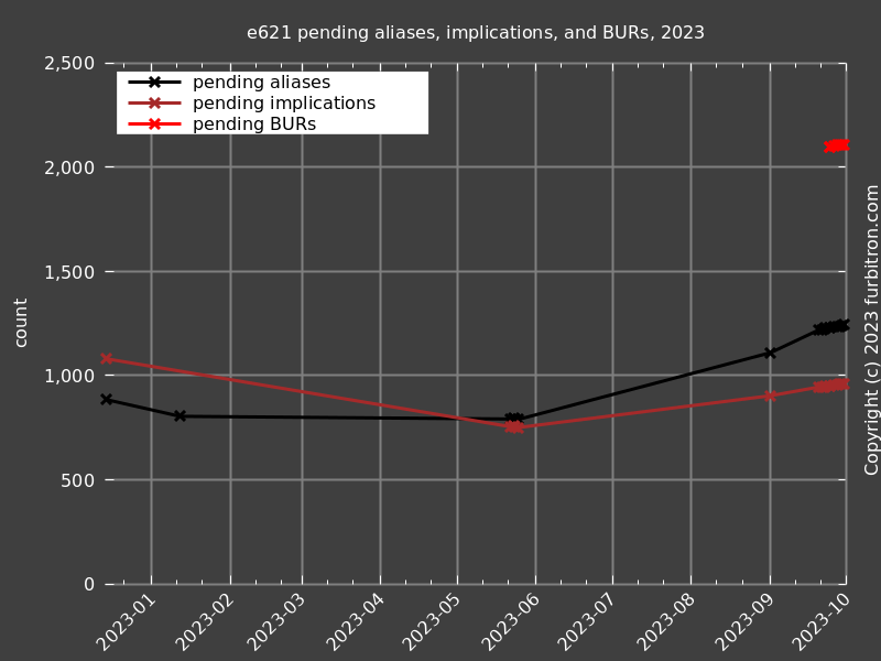 Line graph of count of e621 pending aliases,
                   implications, and BURs, 2023