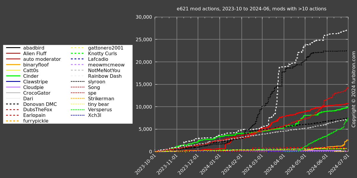 Line graph of mod actions, by user, users with at
                   least 10 actions, 2023-10 to 2024-06