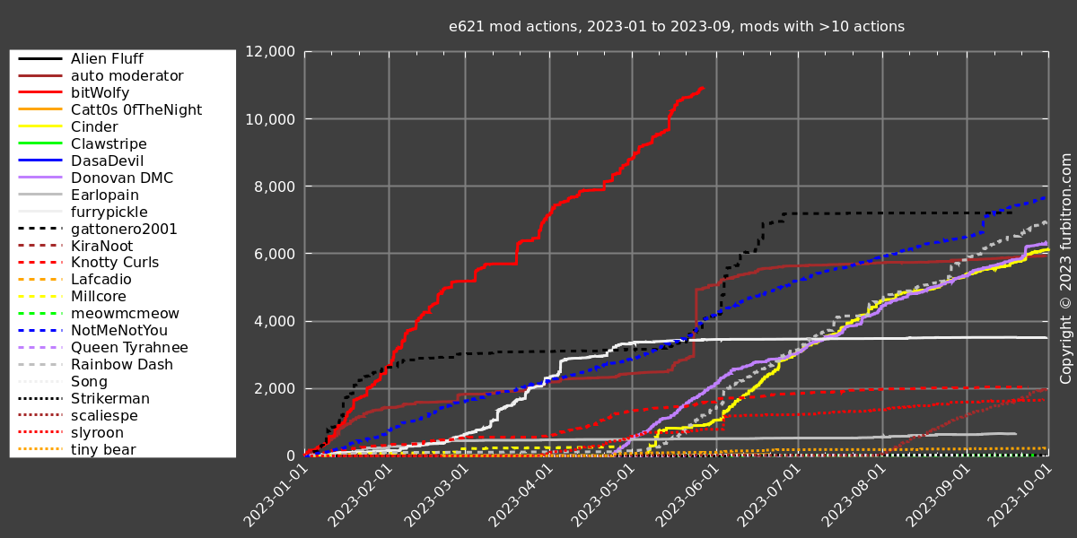 Line graph of mod actions, by user, users with at
                   least 10 actions, 2023-01 to 2023-09