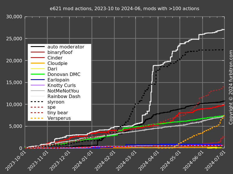 Line graph of mod actions, by user, users with at
                   least 10 actions, 2023-10 to 2024-06