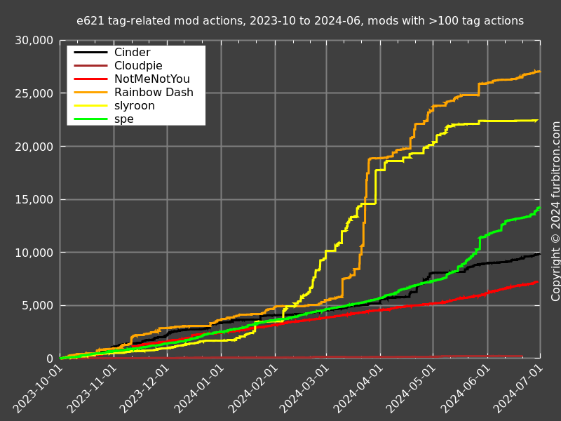 Line graph of tag-related mod actions, by user,
                   users with at least 100 actions, 2023-10 to 2024-06