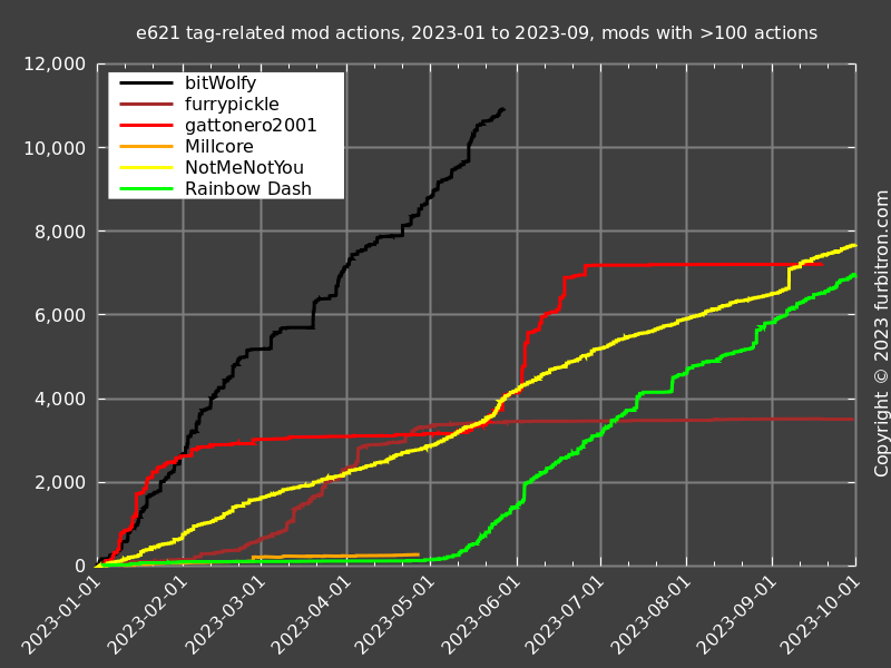 Line graph of tag-related mod actions, by user,
                   users with at least 100 actions, 2023-01 to 2023-09