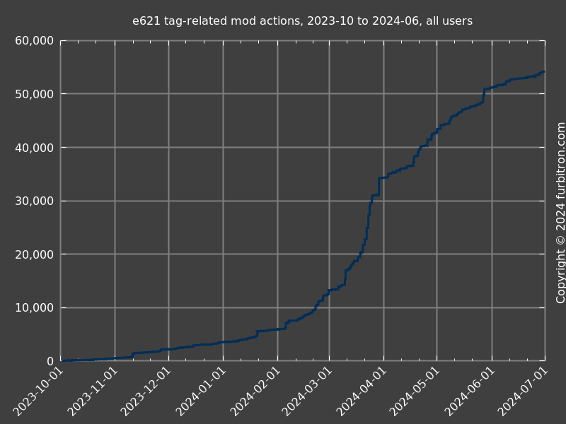 Line graph of tag-related mod actions reported by e621
                   API, 2023-10 to 2024-06