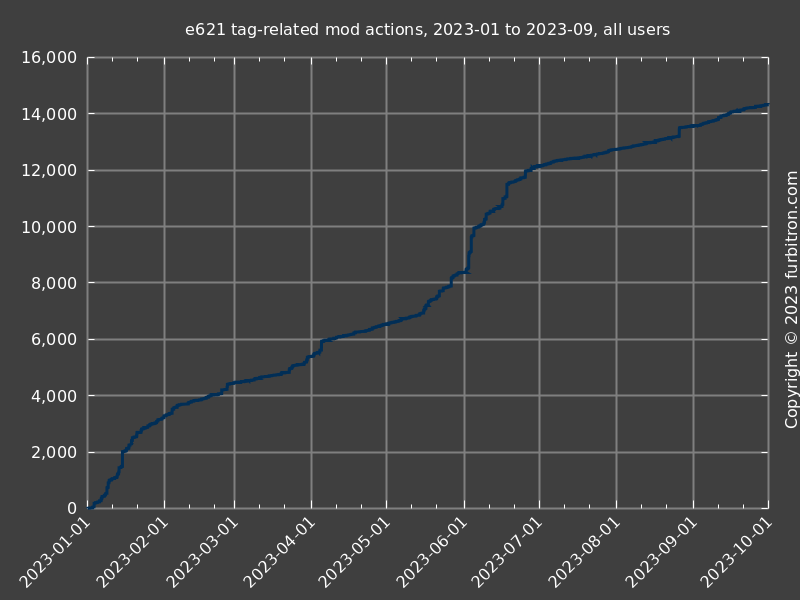 Line graph of tag-related mod actions reported by
                   e621 API, 2023-01 to 2023-09