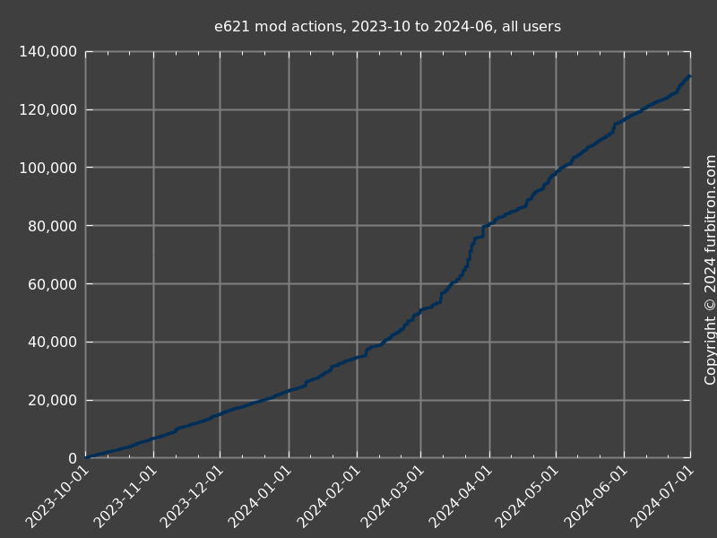 Line graph of total mod actions reported by e621
                   API, 2023-10 to 2024-06