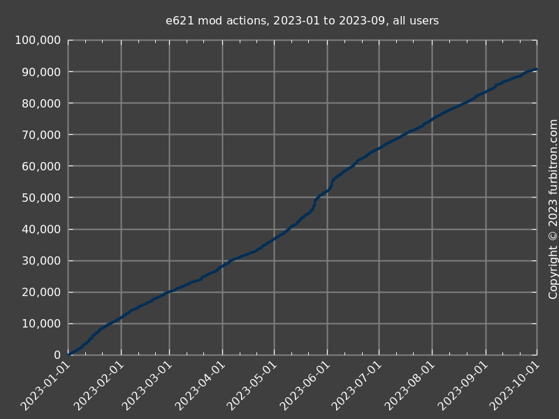 Line graph of total mod actions reported by e621
                   API, 2023-01 to 2023-09