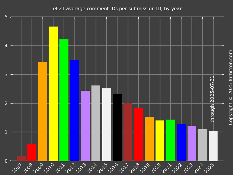 Bar graph of e621 artwork comment IDs per post ID, by year, all time