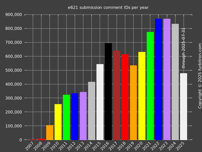 Bar graph of e621 artwork comment IDs, by year, all time