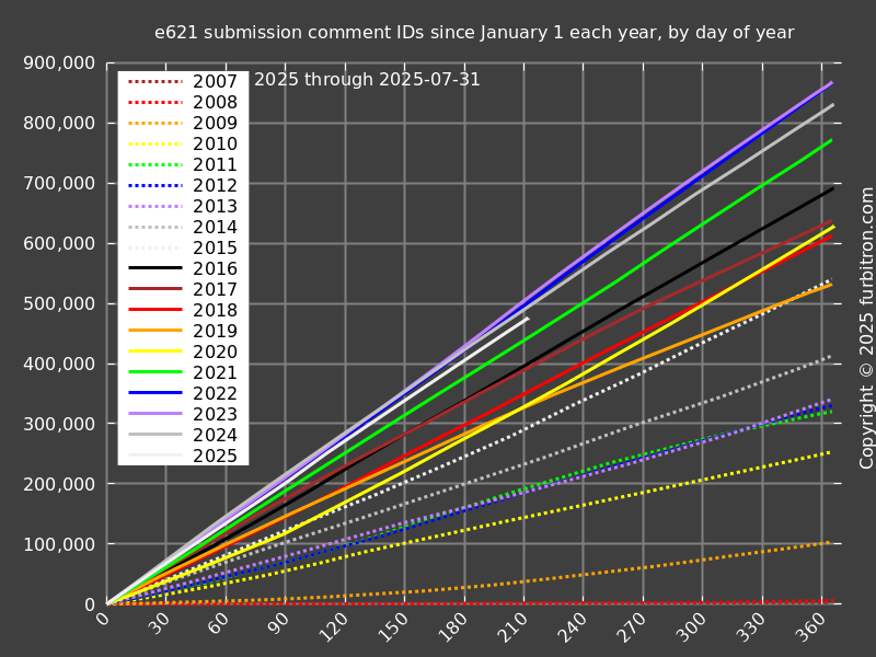 Line graph of e621 artwork comment IDs, by year, all time