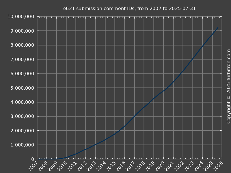 Line graph of e621 artwork comment IDs, all time