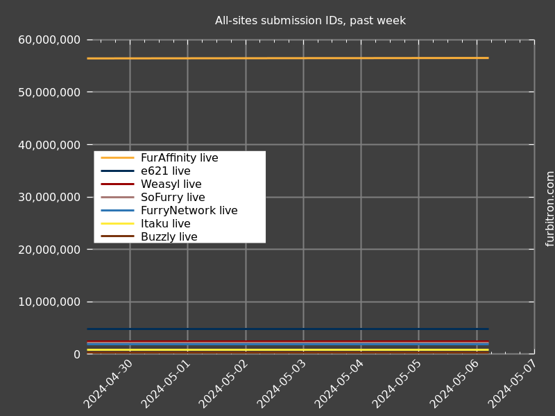 Graph of submission IDs on all sites, past week