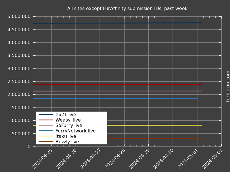 Graph of submission IDs on all sites except FurAffinity, past week