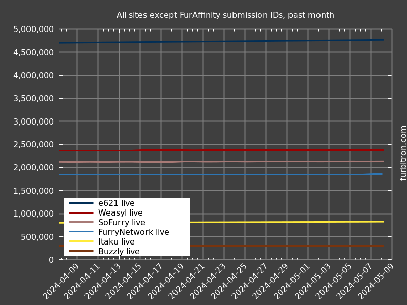 Graph of submission IDs on all sites except FurAffinity, past month