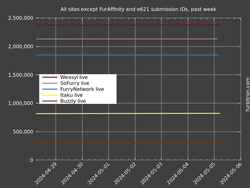 Graph of submission IDs on all sites except FurAffinity and e621, past week