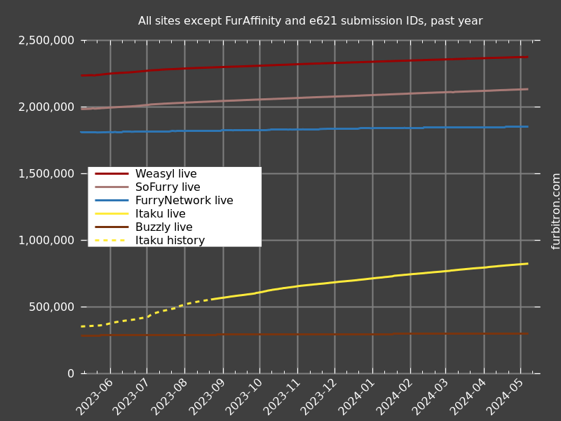 Graph of submission IDs on all sites except FurAffinity and e621, past year