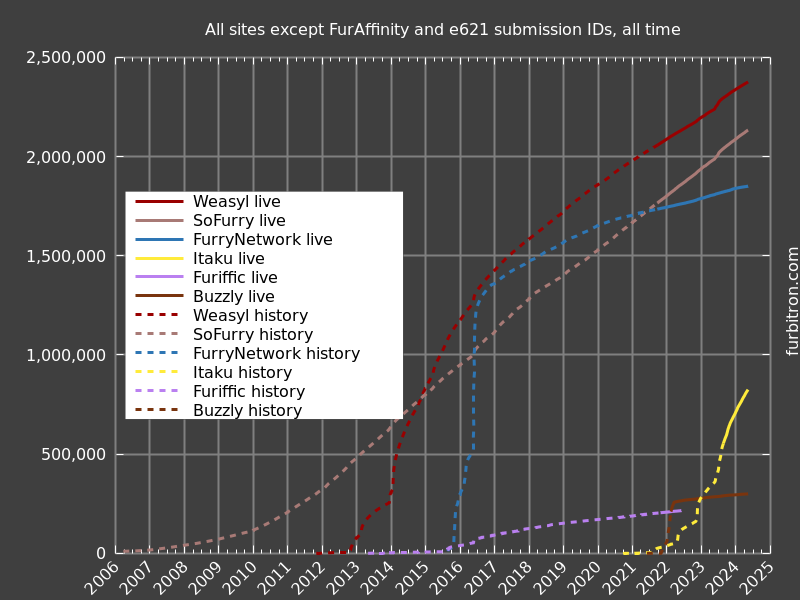Graph of submission IDs on all sites except FurAffinity and e621, for all time