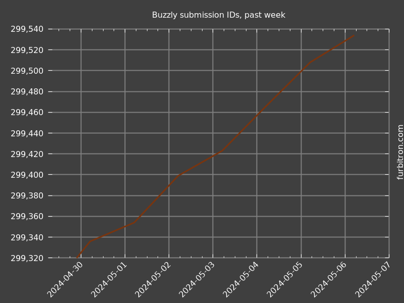 Graph of submission IDs on Buzzly, past week