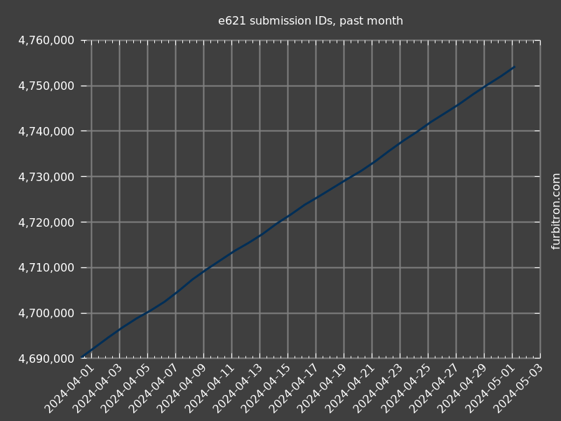 Graph of submission IDs on e621, past month