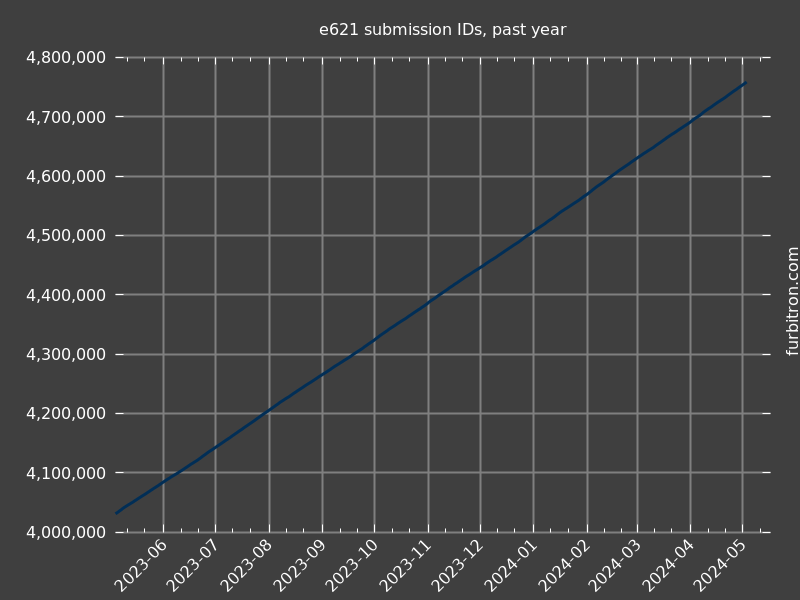 Graph of submission IDs on e621, past year