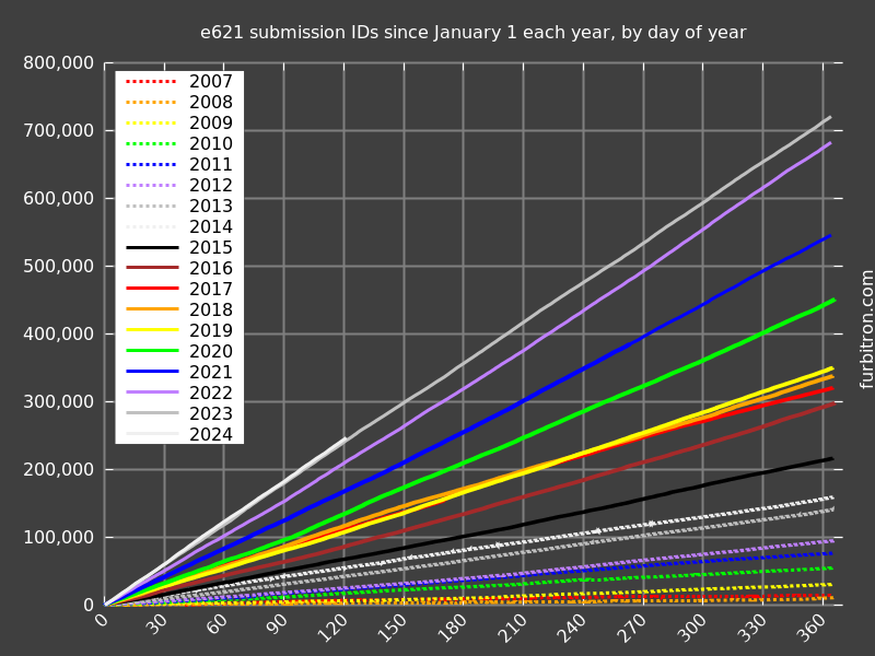 Graph of submission IDs on e621, year-on-year