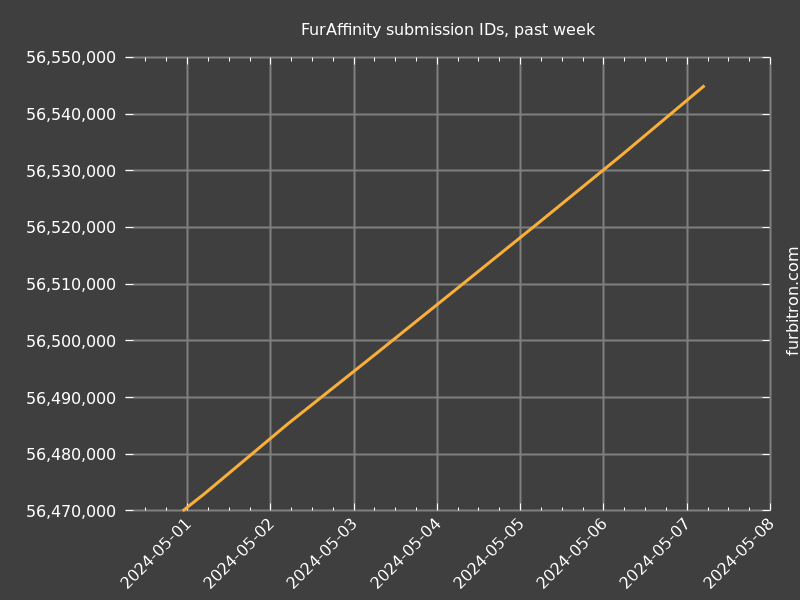 Graph of submission IDs on FurAffinity, past week