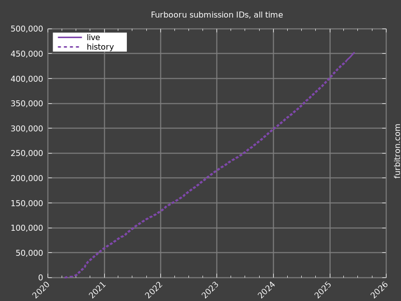 Graph of submission IDs on Furbooru, for all time