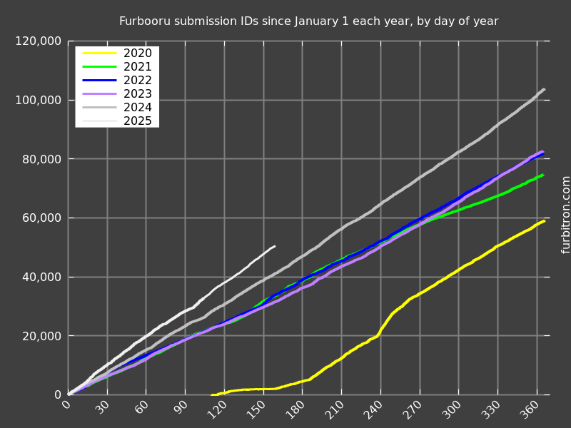 Graph of submission IDs on Furbooru, year-on-year