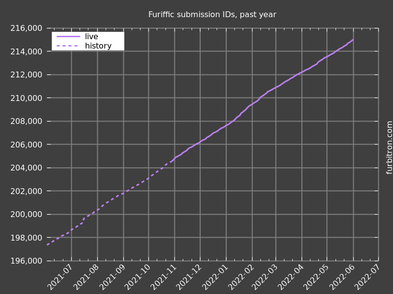 Graph of submission IDs on Furiffic, past year