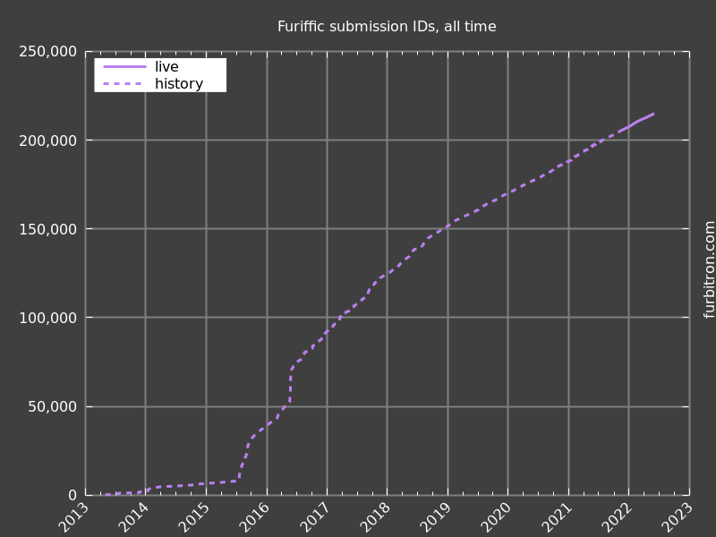 Graph of submission IDs on Furiffic, for all time