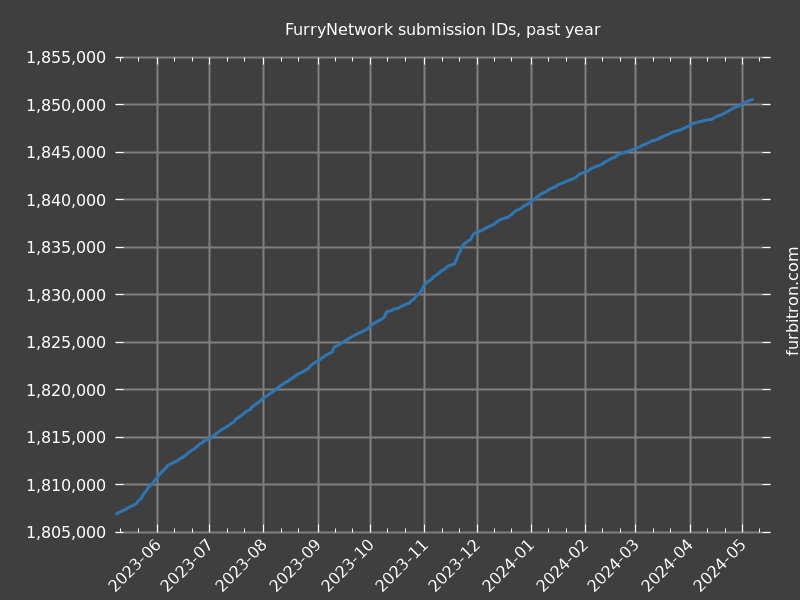 Graph of submission IDs on FurryNetwork, past year