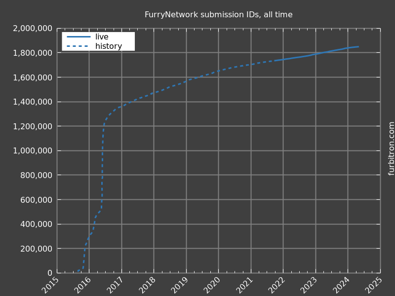 Graph of submission IDs on FurryNetwork, for all time