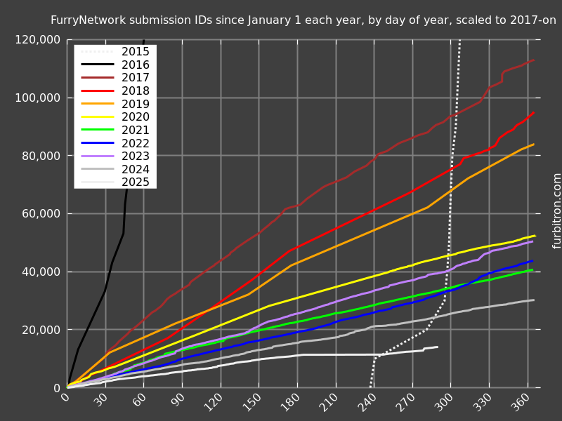 Graph of submission IDs on FurryNetwork, year-on-year, 2017-on