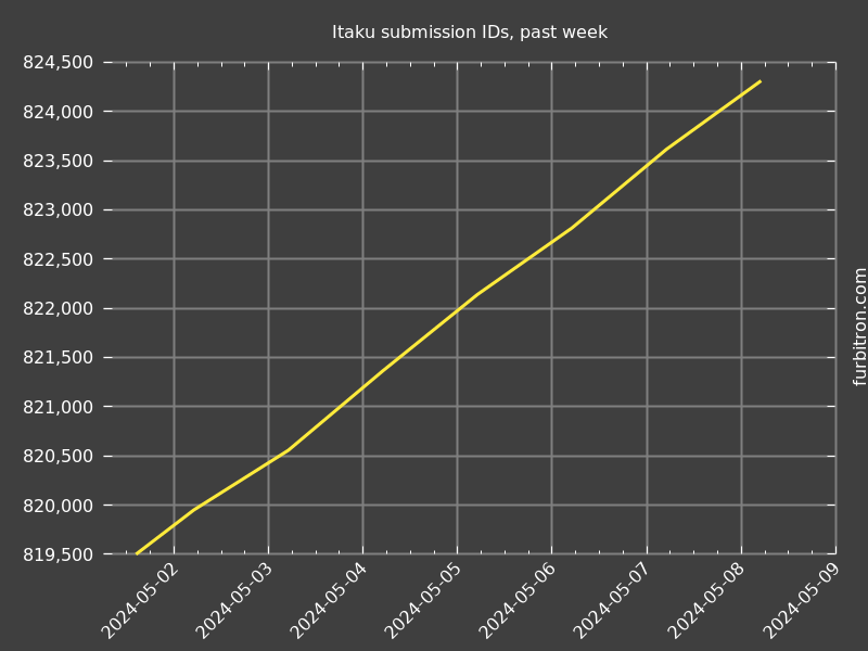 Graph of submission IDs on Itaku, past week