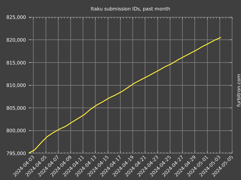 Graph of submission IDs on Itaku, past month