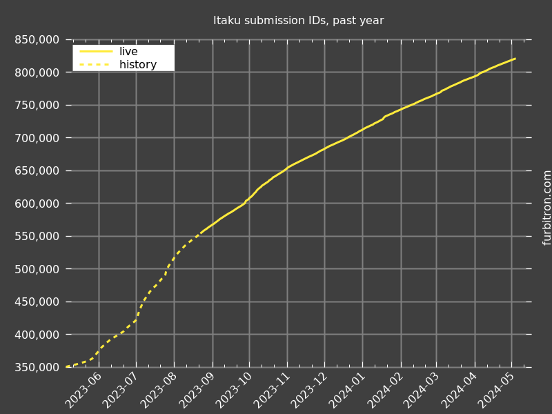 Graph of submission IDs on Itaku, past year
