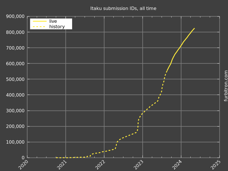 Graph of submission IDs on Itaku, for all time