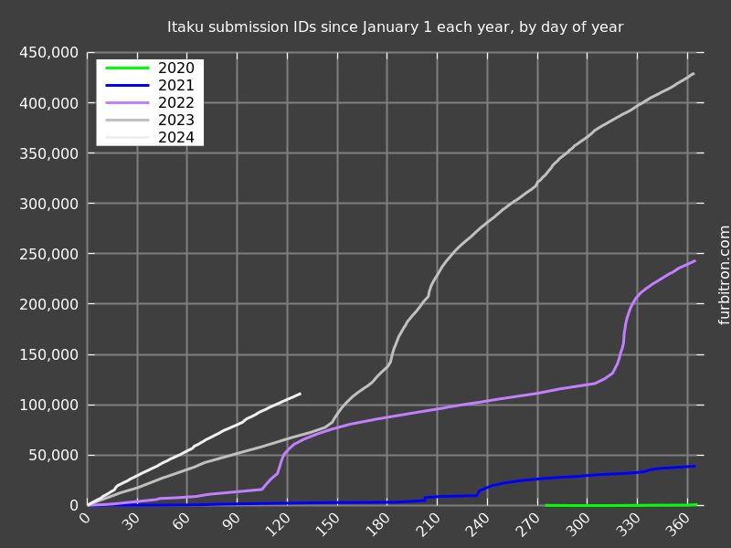 Graph of submission IDs on Itaku, year-on-year
