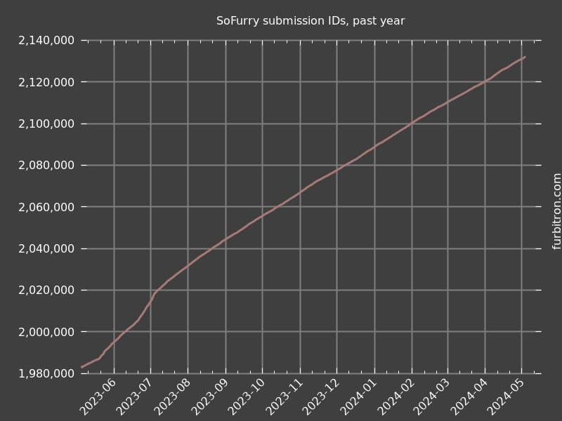Graph of submission IDs on SoFurry, past year