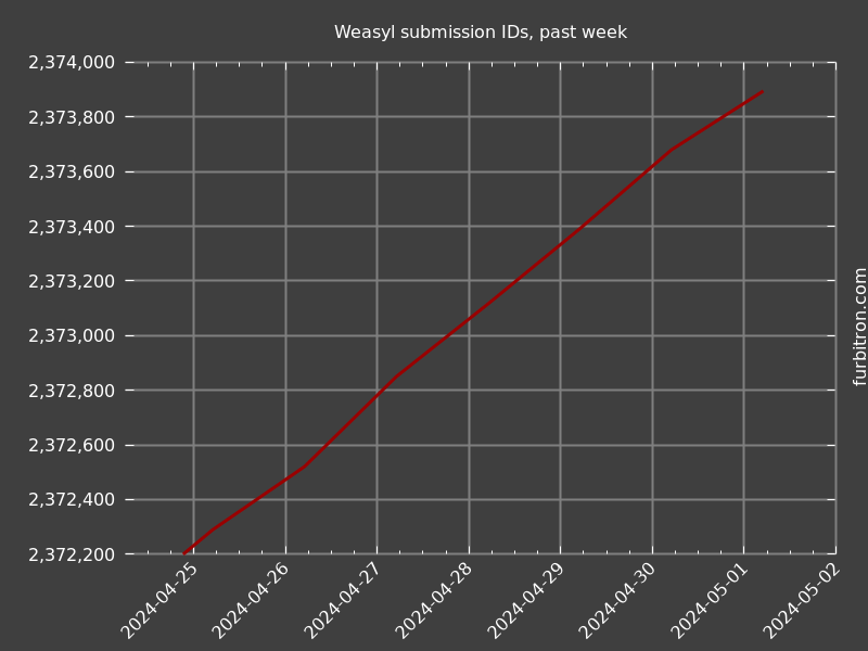 Graph of submission IDs on Weasyl, past week