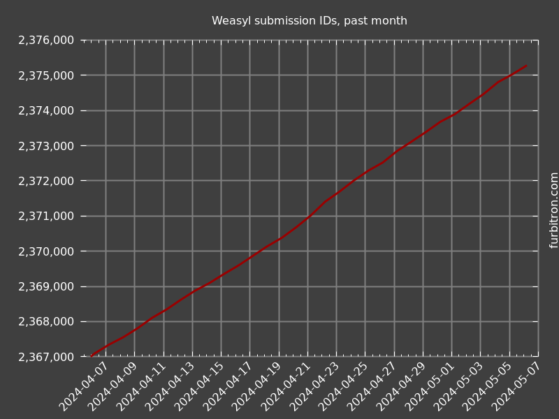 Graph of submission IDs on Weasyl, past month