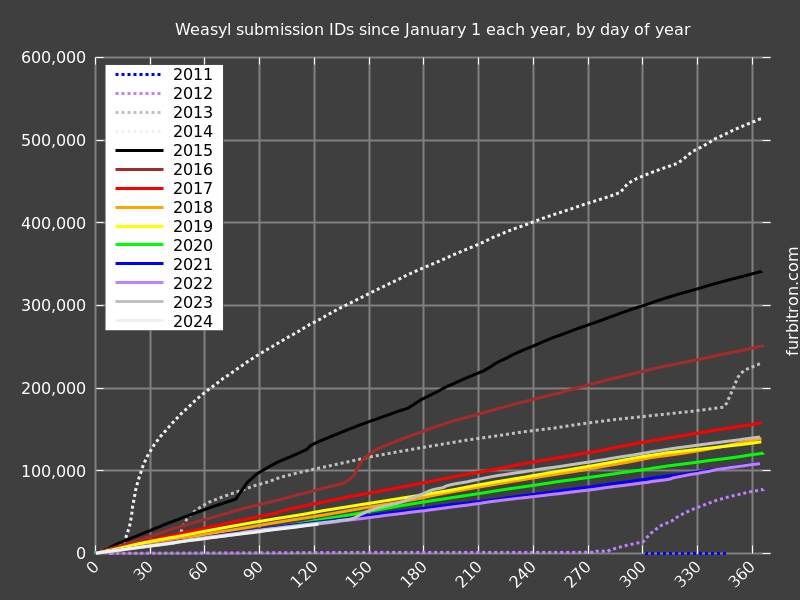Graph of submission IDs on Weasyl, year-on-year