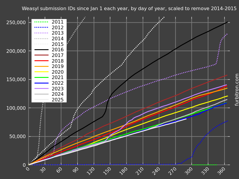Graph of submission IDs on Weasyl, year-on-year, except 2014-2015